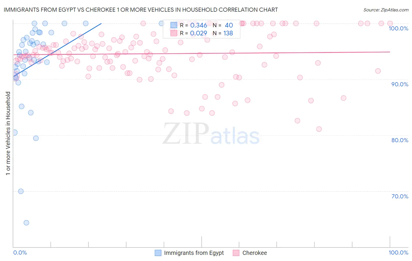 Immigrants from Egypt vs Cherokee 1 or more Vehicles in Household