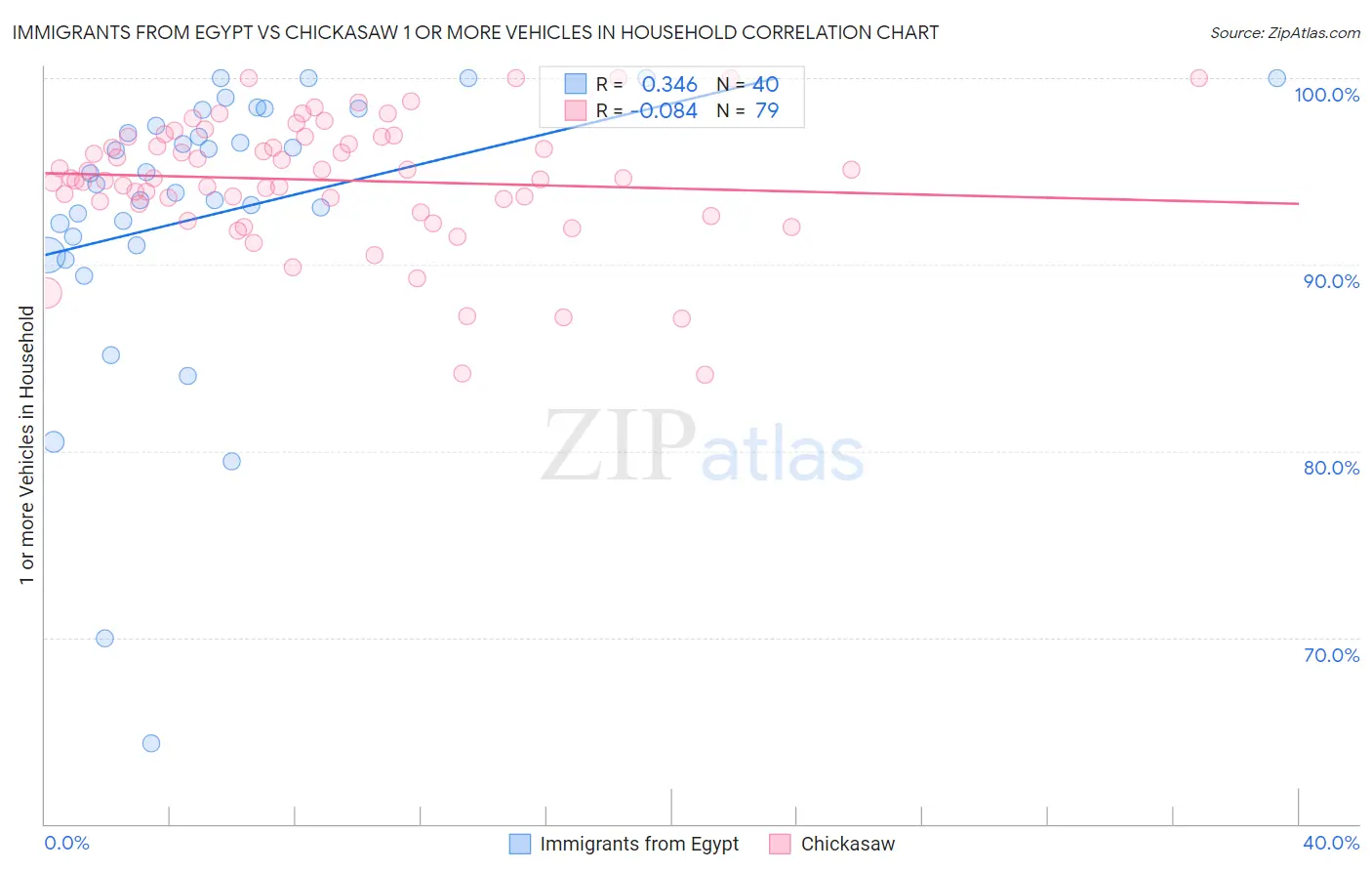 Immigrants from Egypt vs Chickasaw 1 or more Vehicles in Household