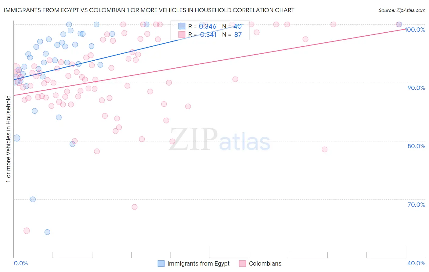 Immigrants from Egypt vs Colombian 1 or more Vehicles in Household