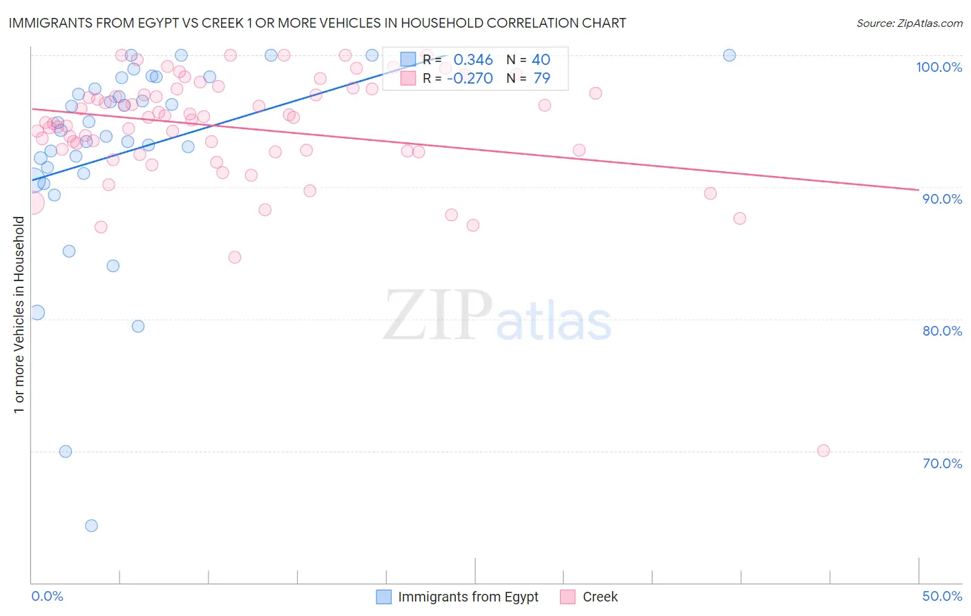 Immigrants from Egypt vs Creek 1 or more Vehicles in Household