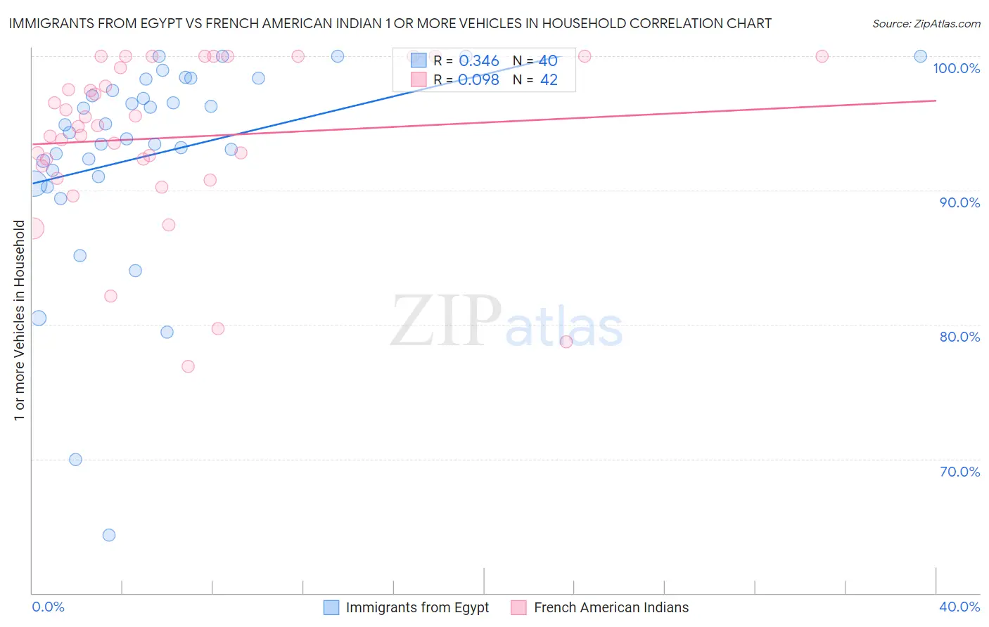 Immigrants from Egypt vs French American Indian 1 or more Vehicles in Household