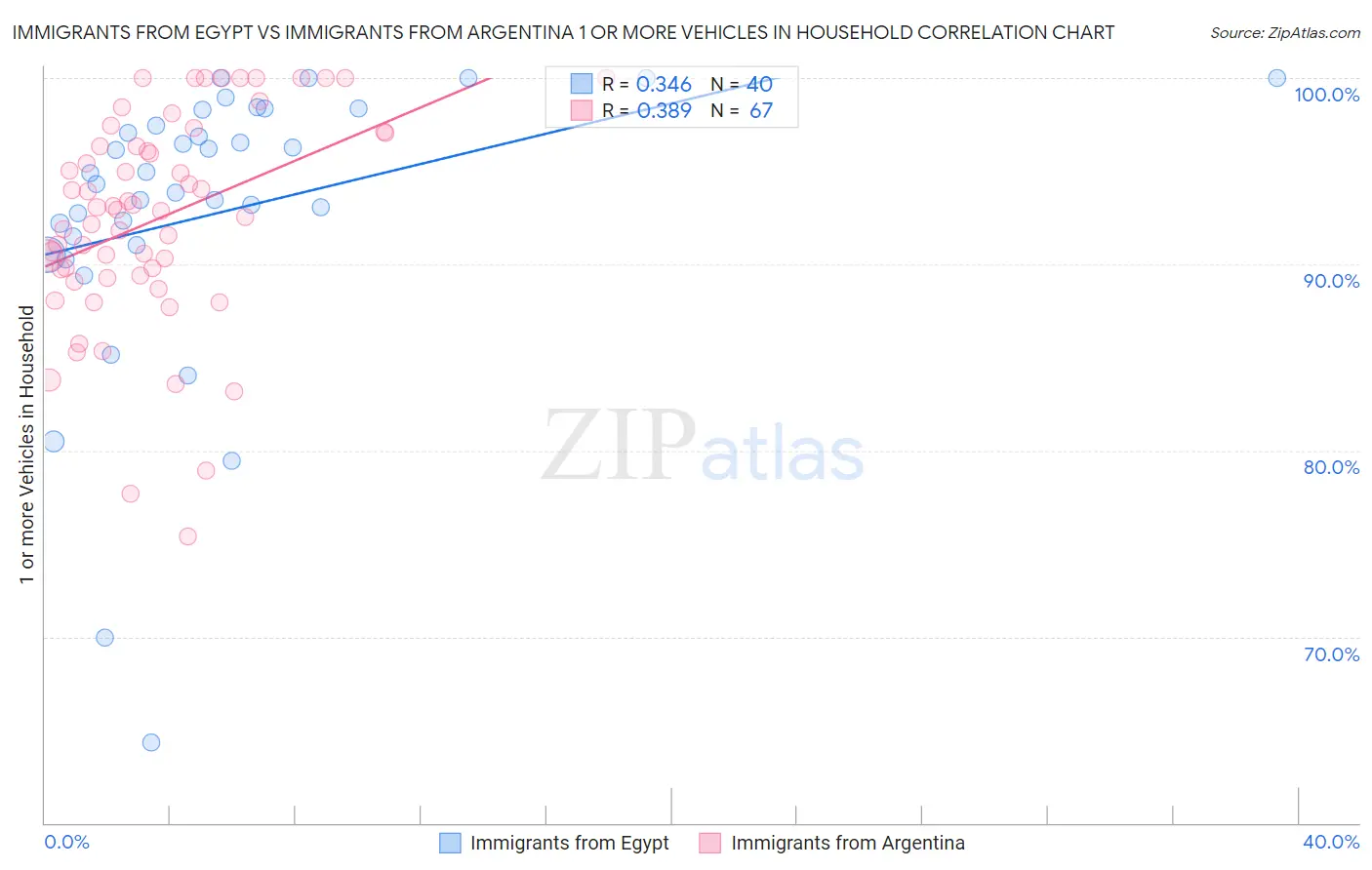 Immigrants from Egypt vs Immigrants from Argentina 1 or more Vehicles in Household