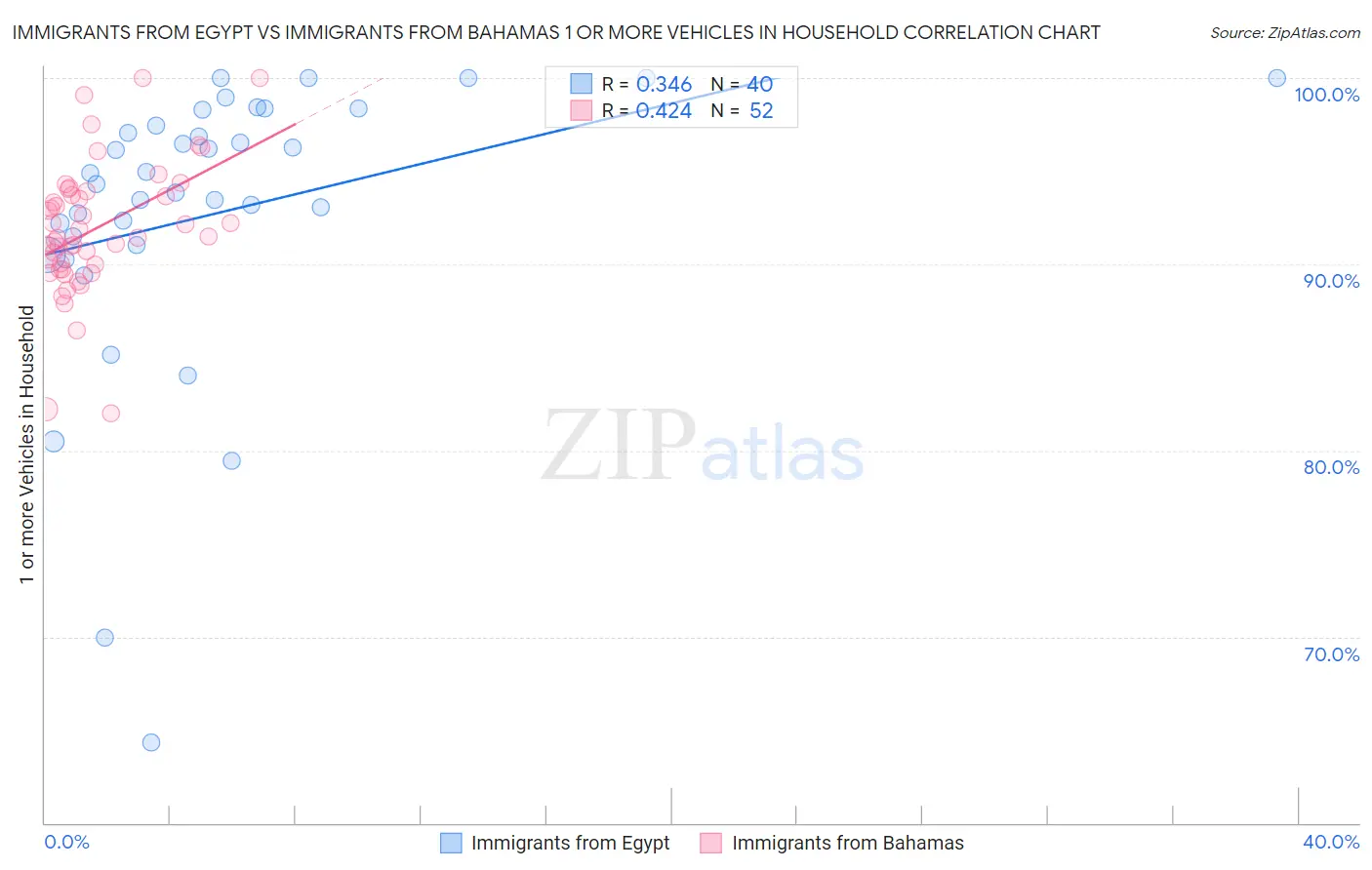 Immigrants from Egypt vs Immigrants from Bahamas 1 or more Vehicles in Household