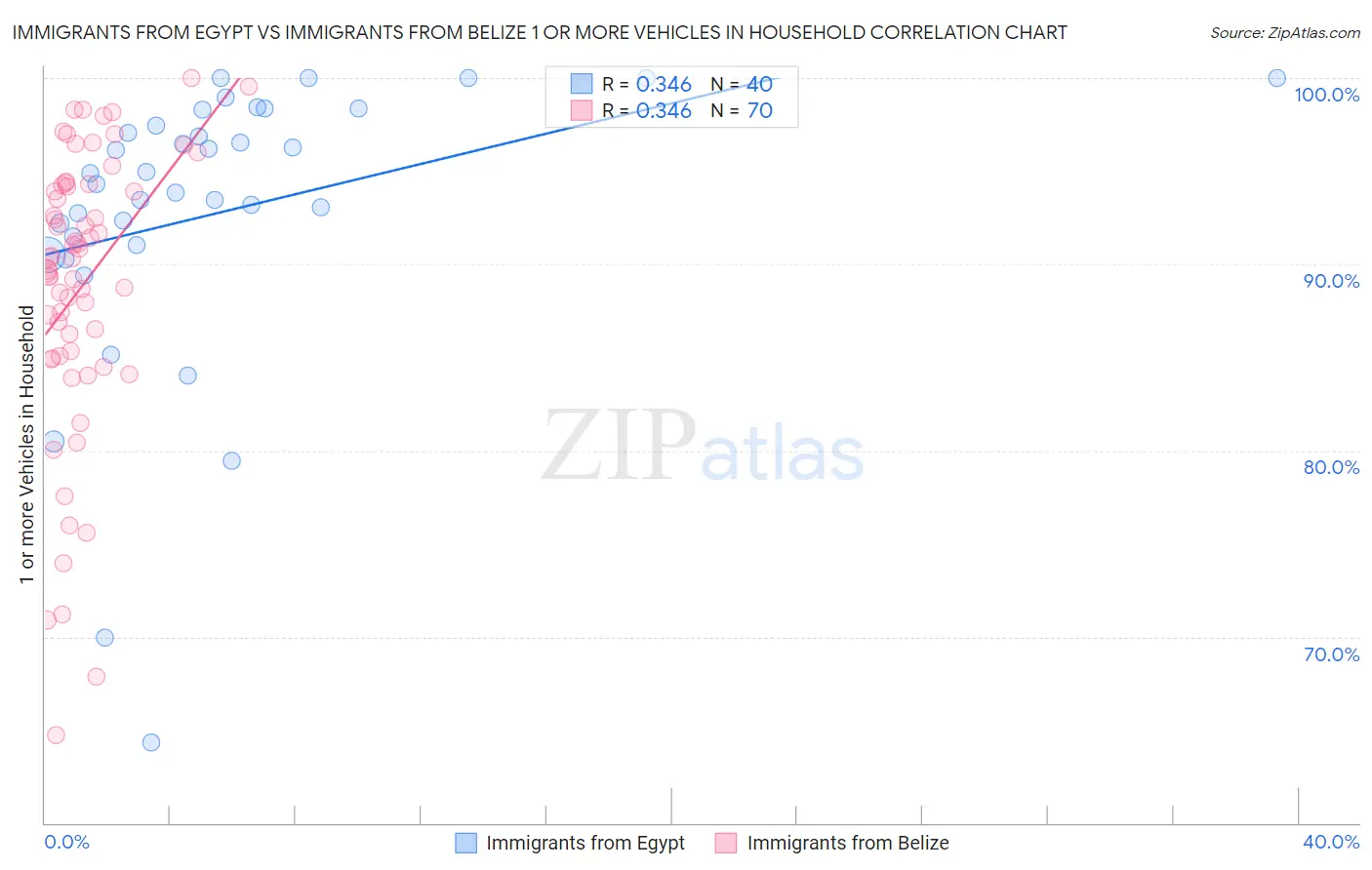 Immigrants from Egypt vs Immigrants from Belize 1 or more Vehicles in Household