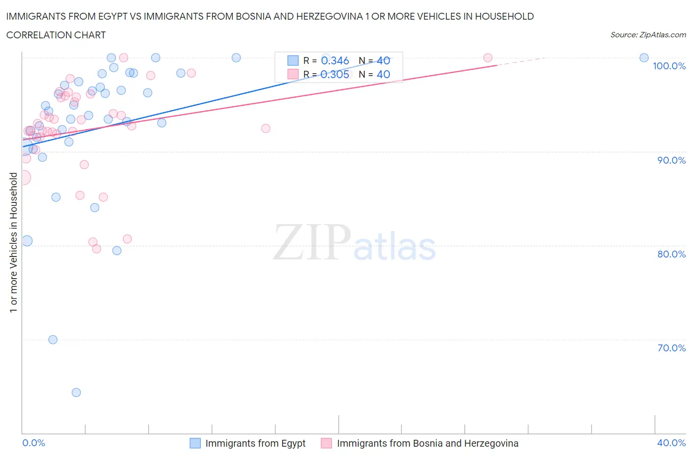 Immigrants from Egypt vs Immigrants from Bosnia and Herzegovina 1 or more Vehicles in Household