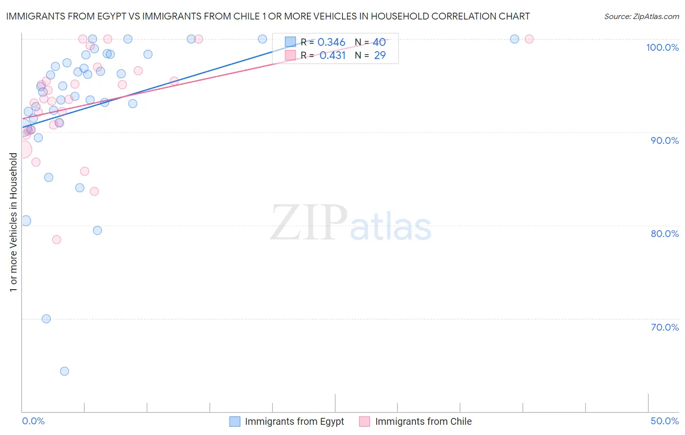 Immigrants from Egypt vs Immigrants from Chile 1 or more Vehicles in Household