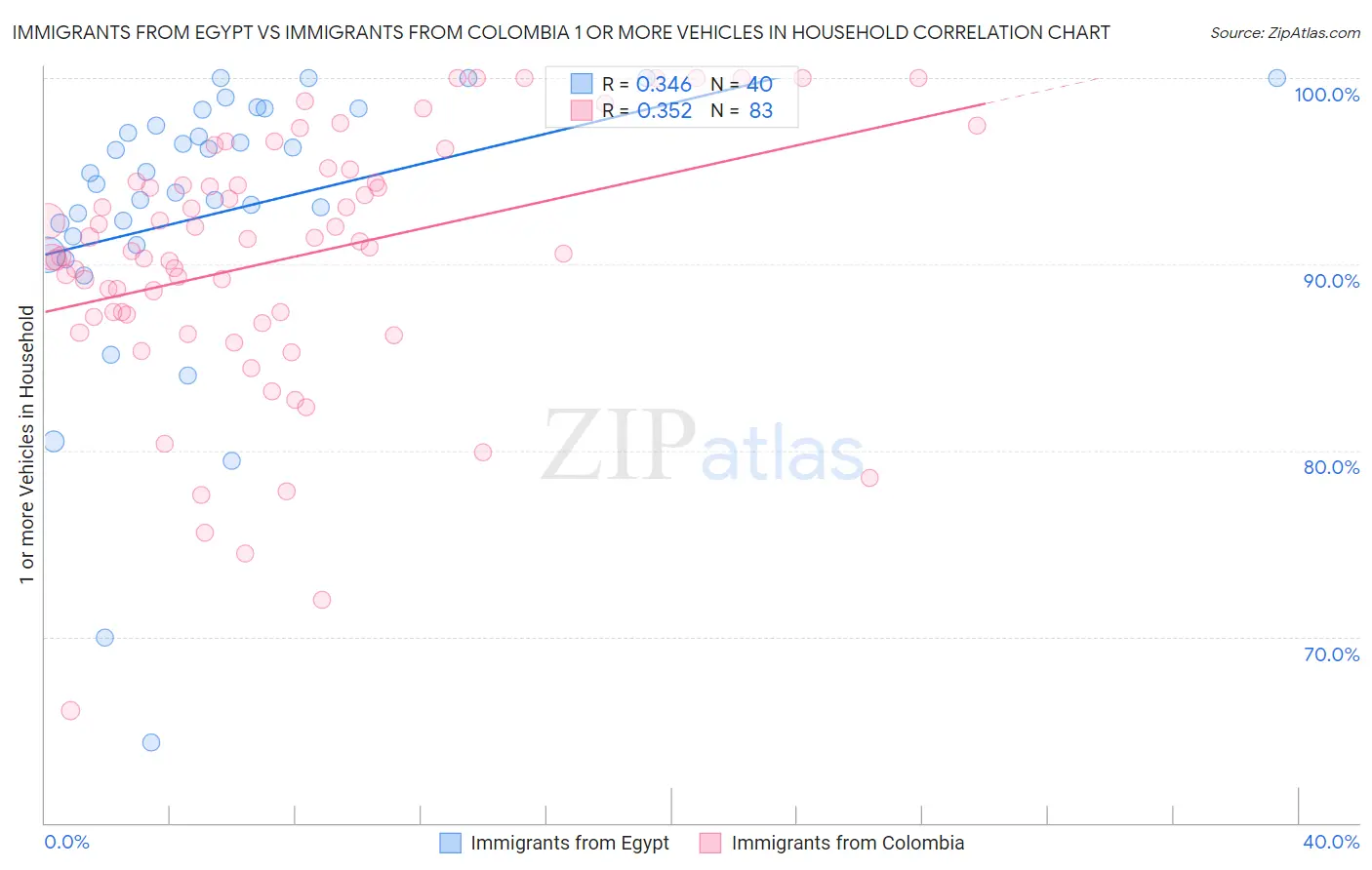 Immigrants from Egypt vs Immigrants from Colombia 1 or more Vehicles in Household