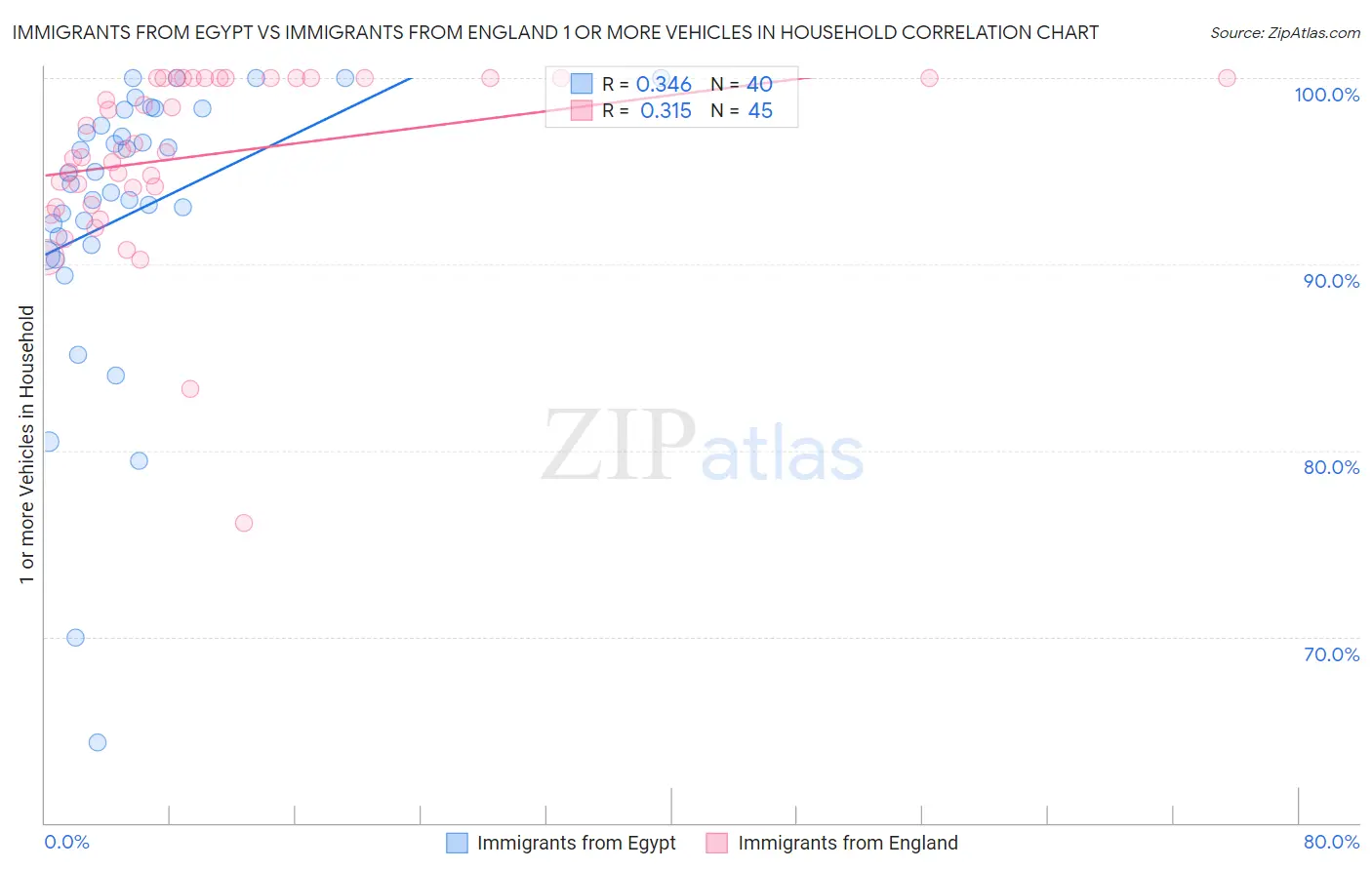 Immigrants from Egypt vs Immigrants from England 1 or more Vehicles in Household