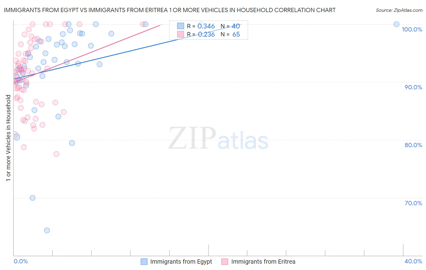 Immigrants from Egypt vs Immigrants from Eritrea 1 or more Vehicles in Household