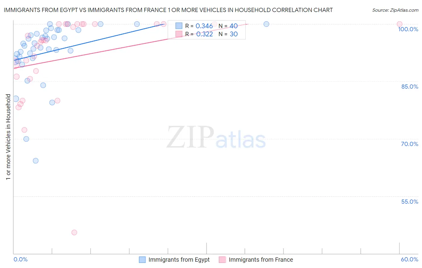 Immigrants from Egypt vs Immigrants from France 1 or more Vehicles in Household