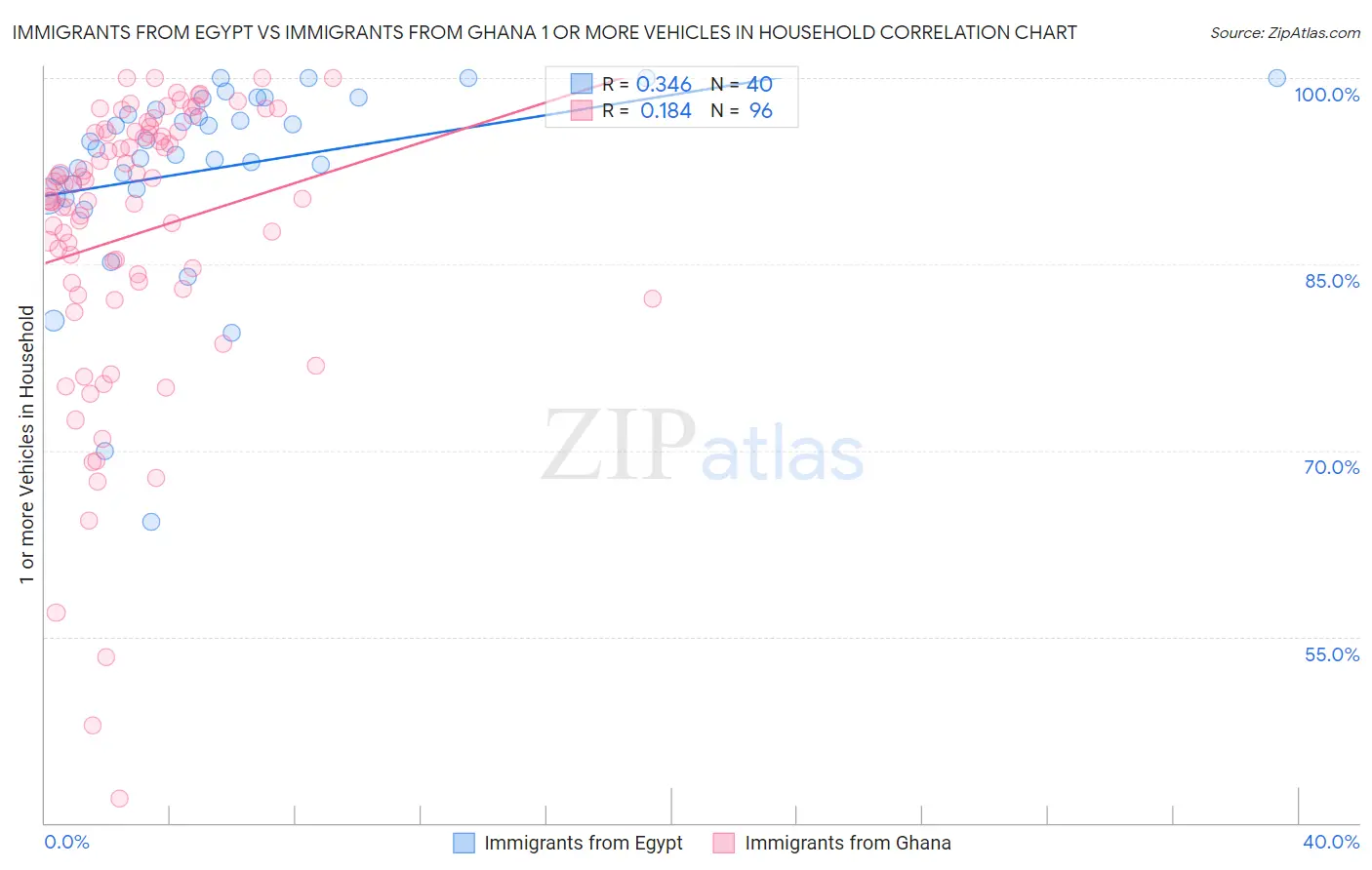 Immigrants from Egypt vs Immigrants from Ghana 1 or more Vehicles in Household