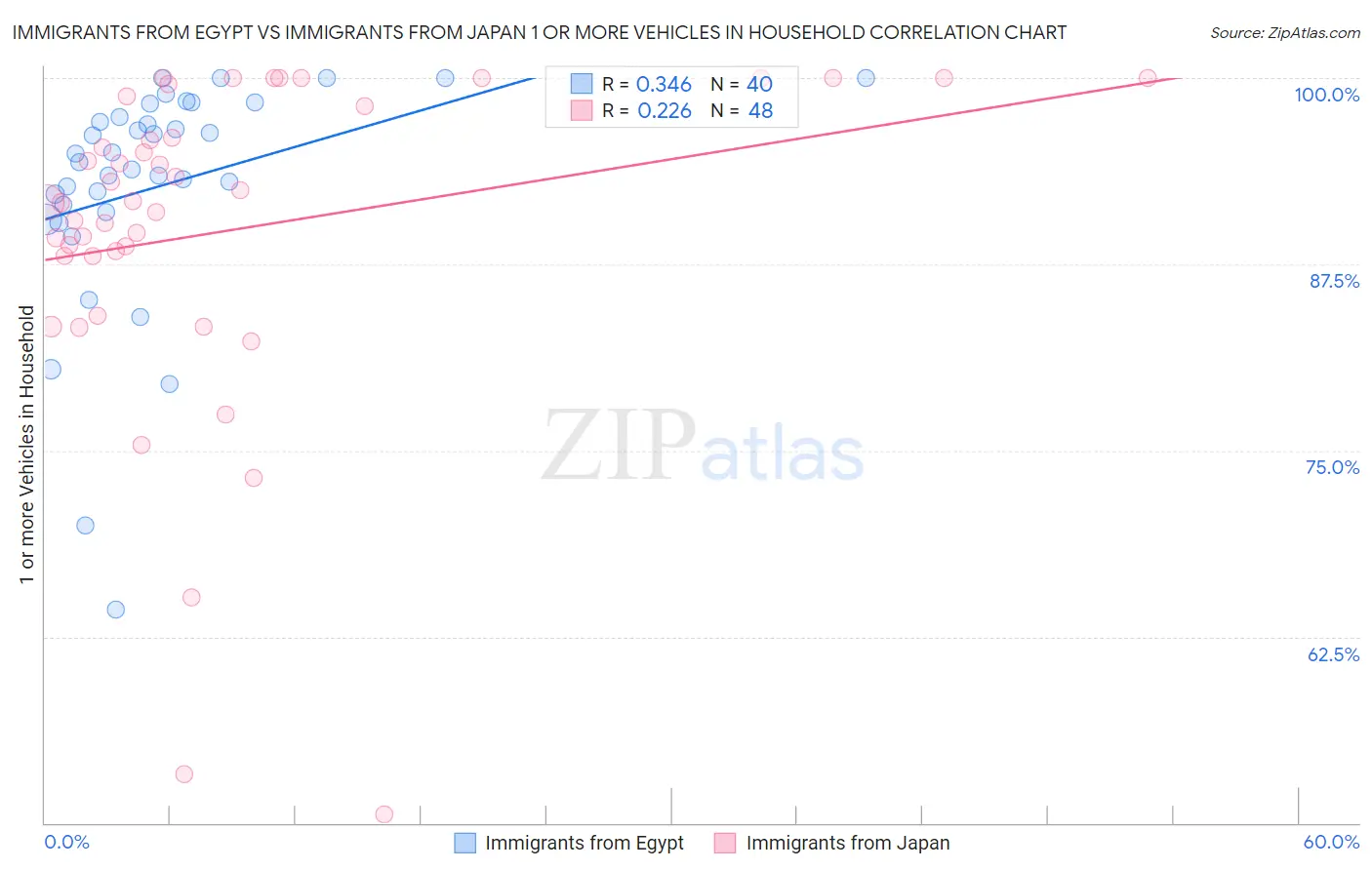 Immigrants from Egypt vs Immigrants from Japan 1 or more Vehicles in Household