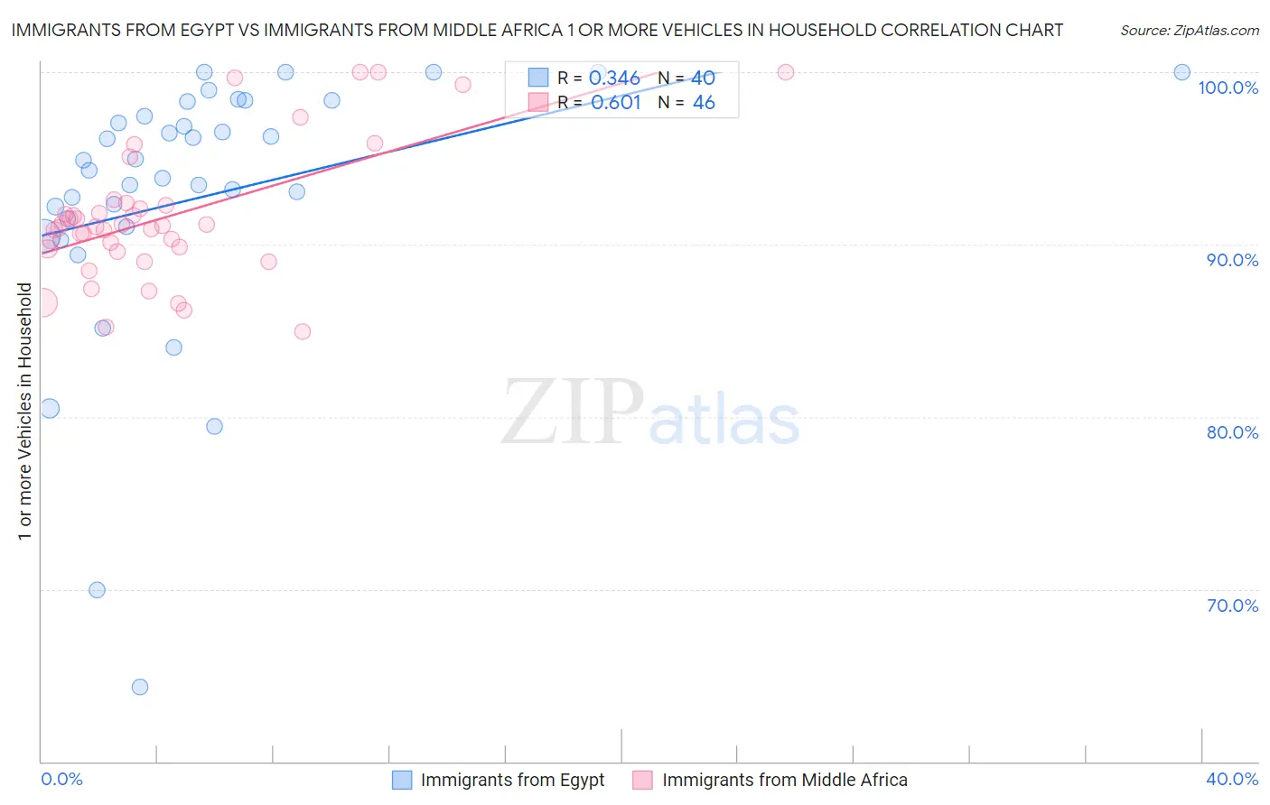 Immigrants from Egypt vs Immigrants from Middle Africa 1 or more Vehicles in Household