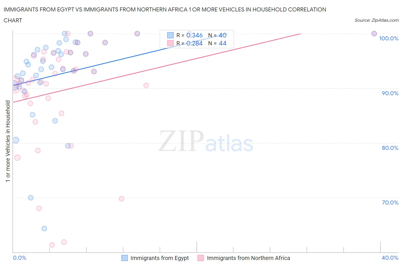 Immigrants from Egypt vs Immigrants from Northern Africa 1 or more Vehicles in Household