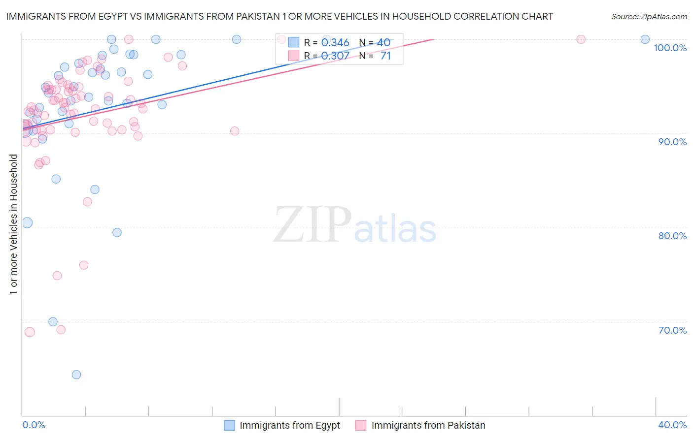 Immigrants from Egypt vs Immigrants from Pakistan 1 or more Vehicles in Household
