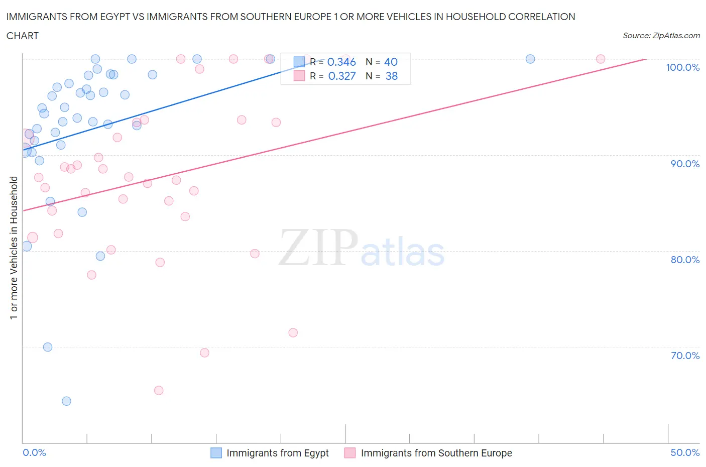 Immigrants from Egypt vs Immigrants from Southern Europe 1 or more Vehicles in Household