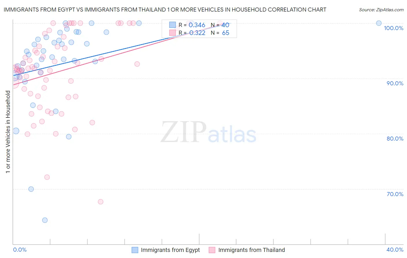 Immigrants from Egypt vs Immigrants from Thailand 1 or more Vehicles in Household