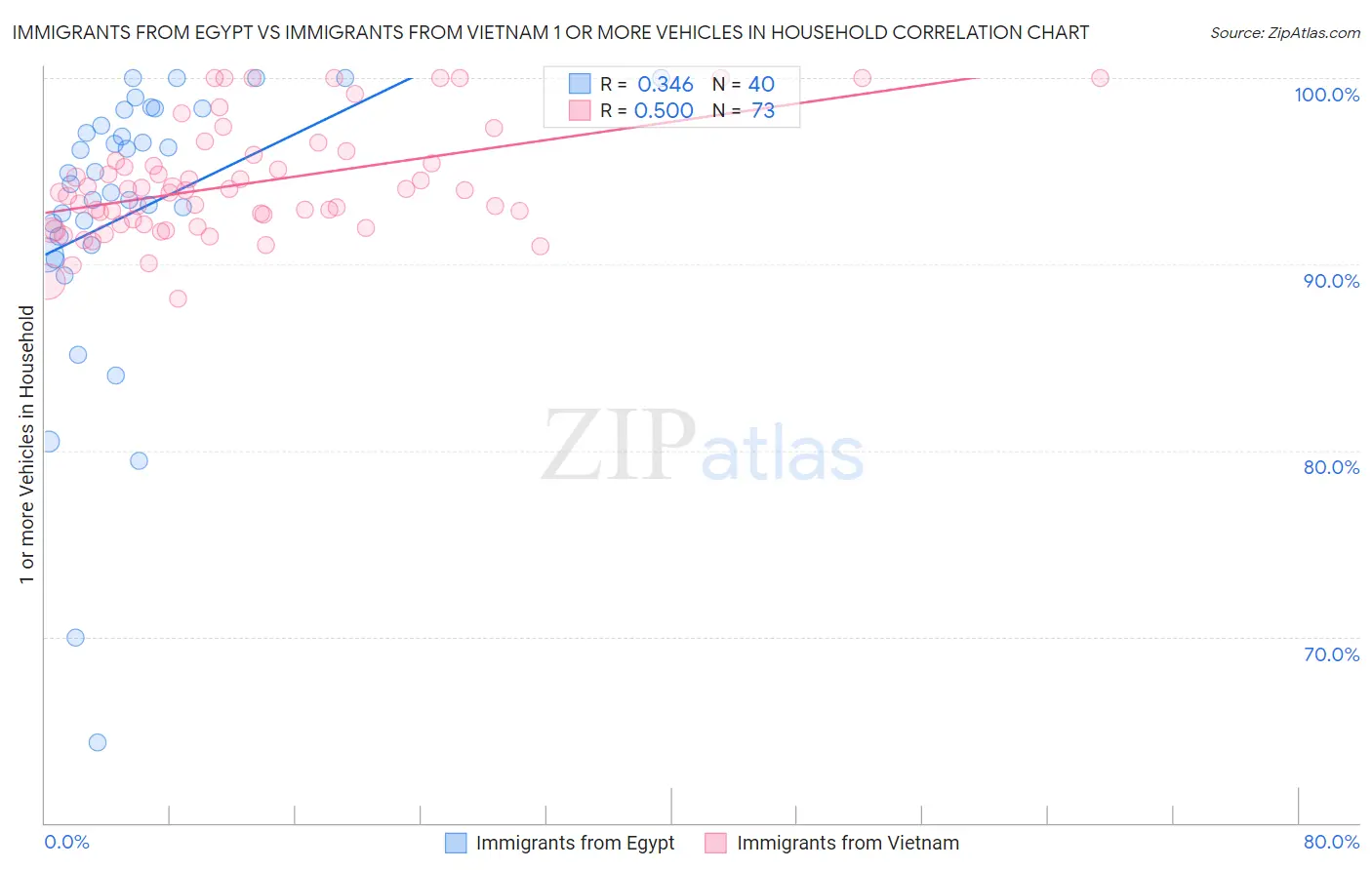 Immigrants from Egypt vs Immigrants from Vietnam 1 or more Vehicles in Household