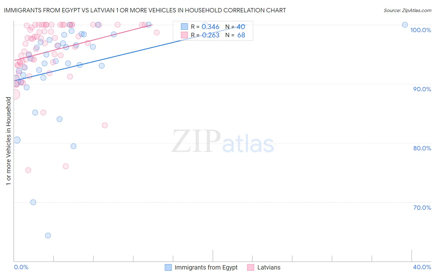 Immigrants from Egypt vs Latvian 1 or more Vehicles in Household