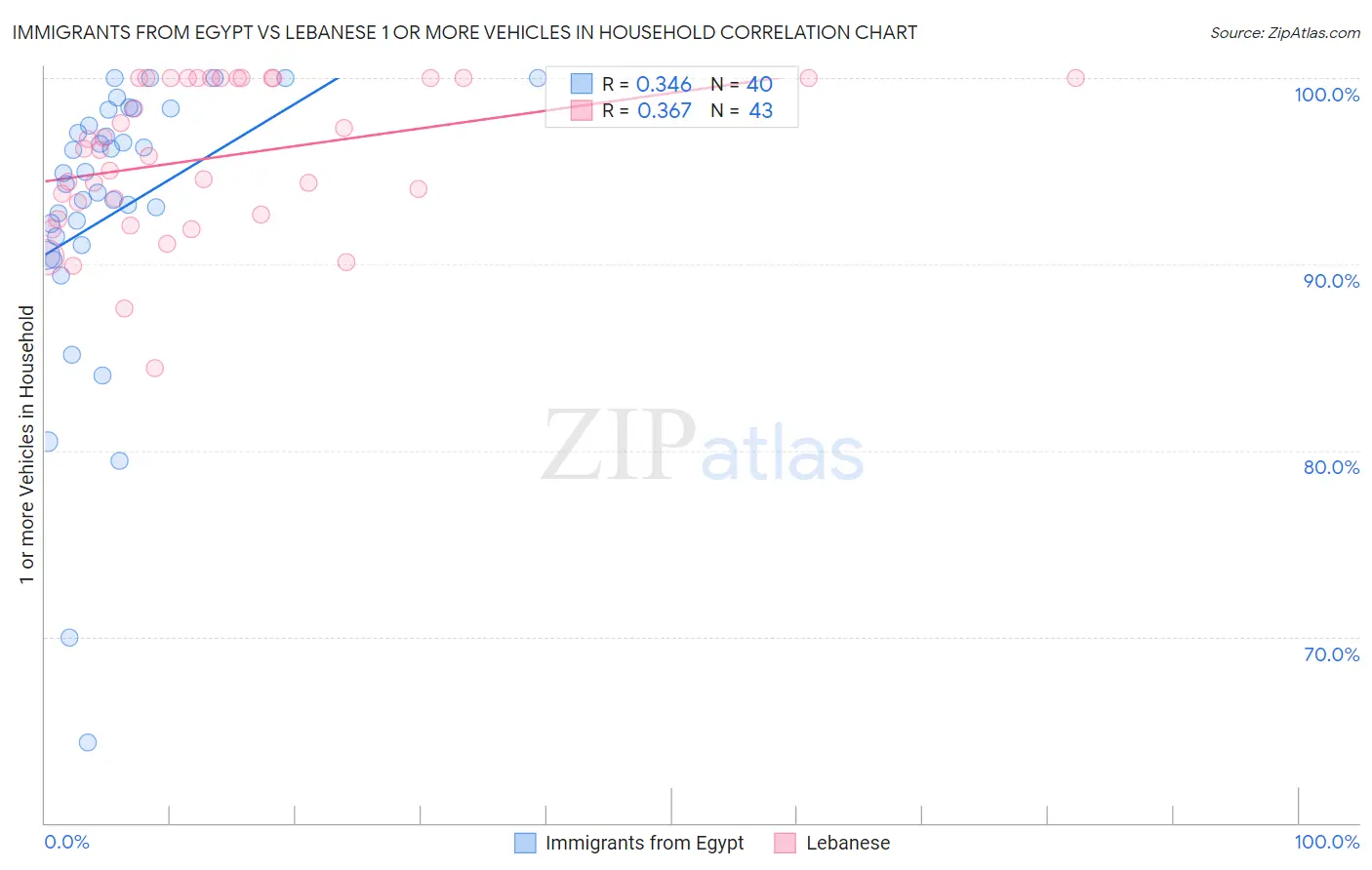 Immigrants from Egypt vs Lebanese 1 or more Vehicles in Household