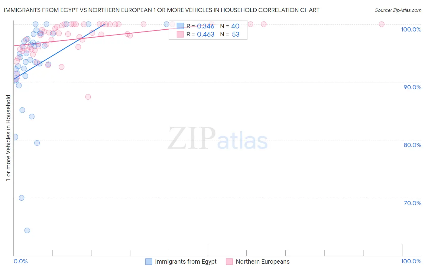 Immigrants from Egypt vs Northern European 1 or more Vehicles in Household