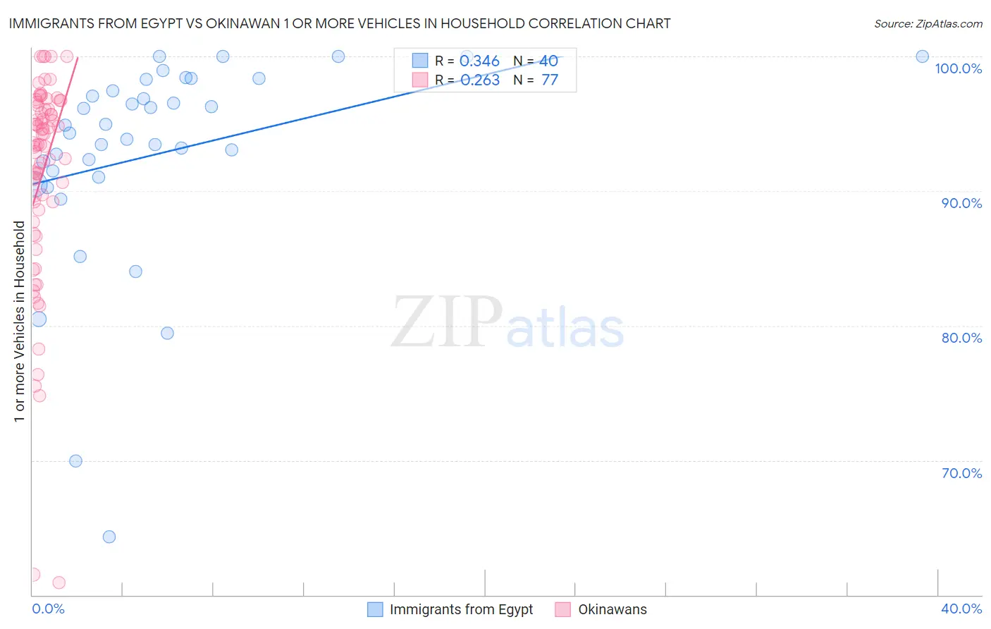 Immigrants from Egypt vs Okinawan 1 or more Vehicles in Household