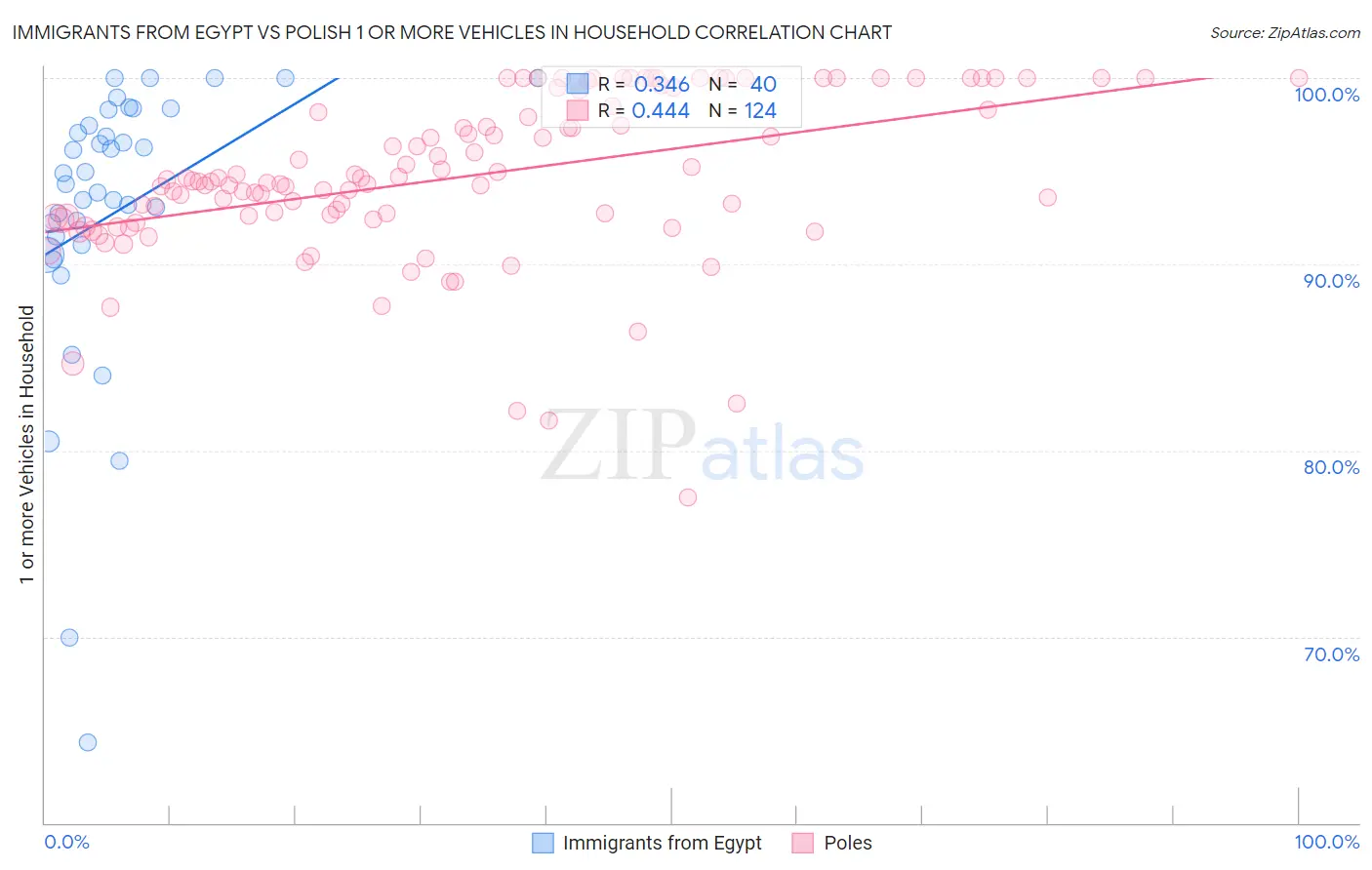 Immigrants from Egypt vs Polish 1 or more Vehicles in Household