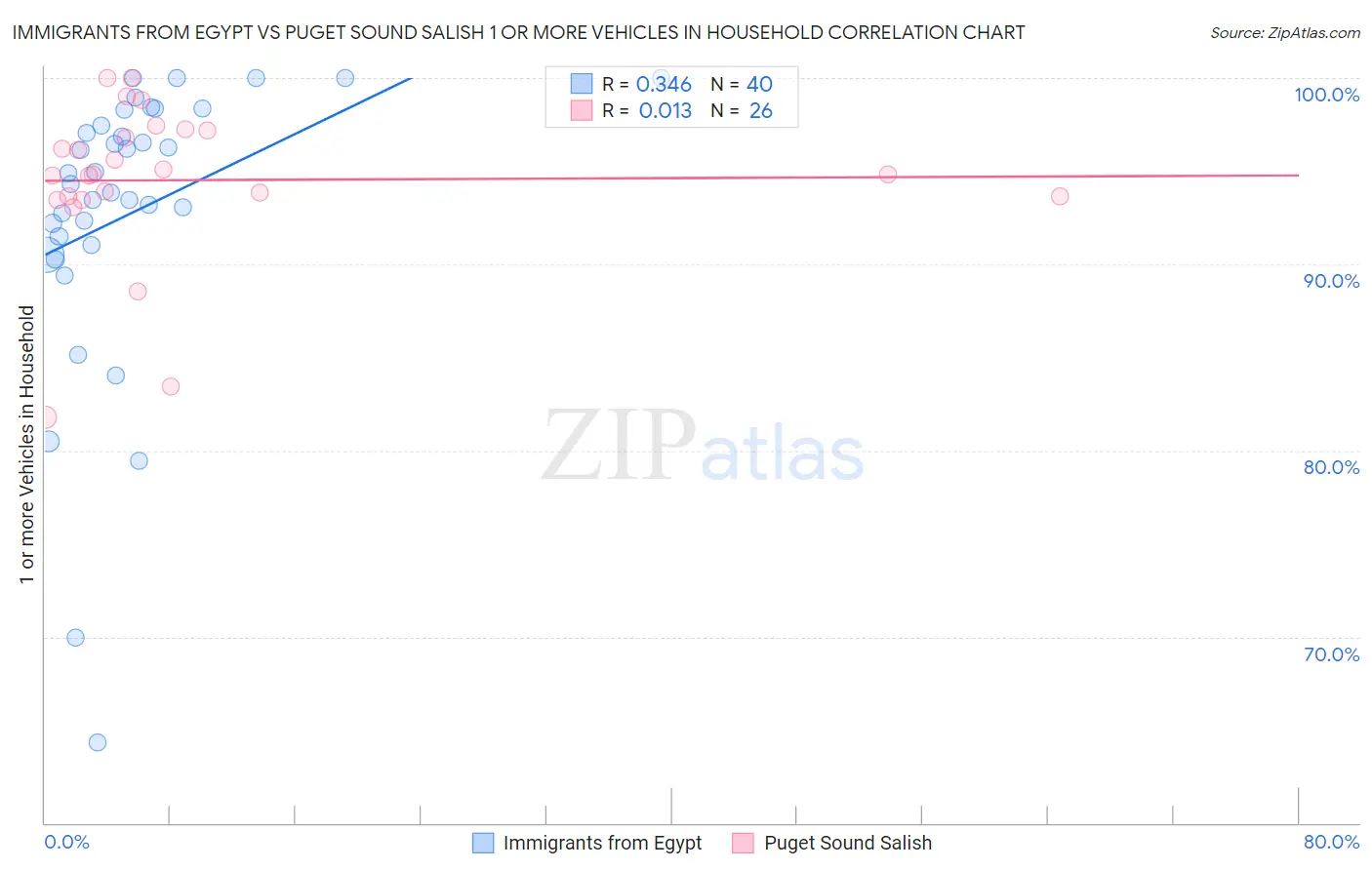 Immigrants from Egypt vs Puget Sound Salish 1 or more Vehicles in Household