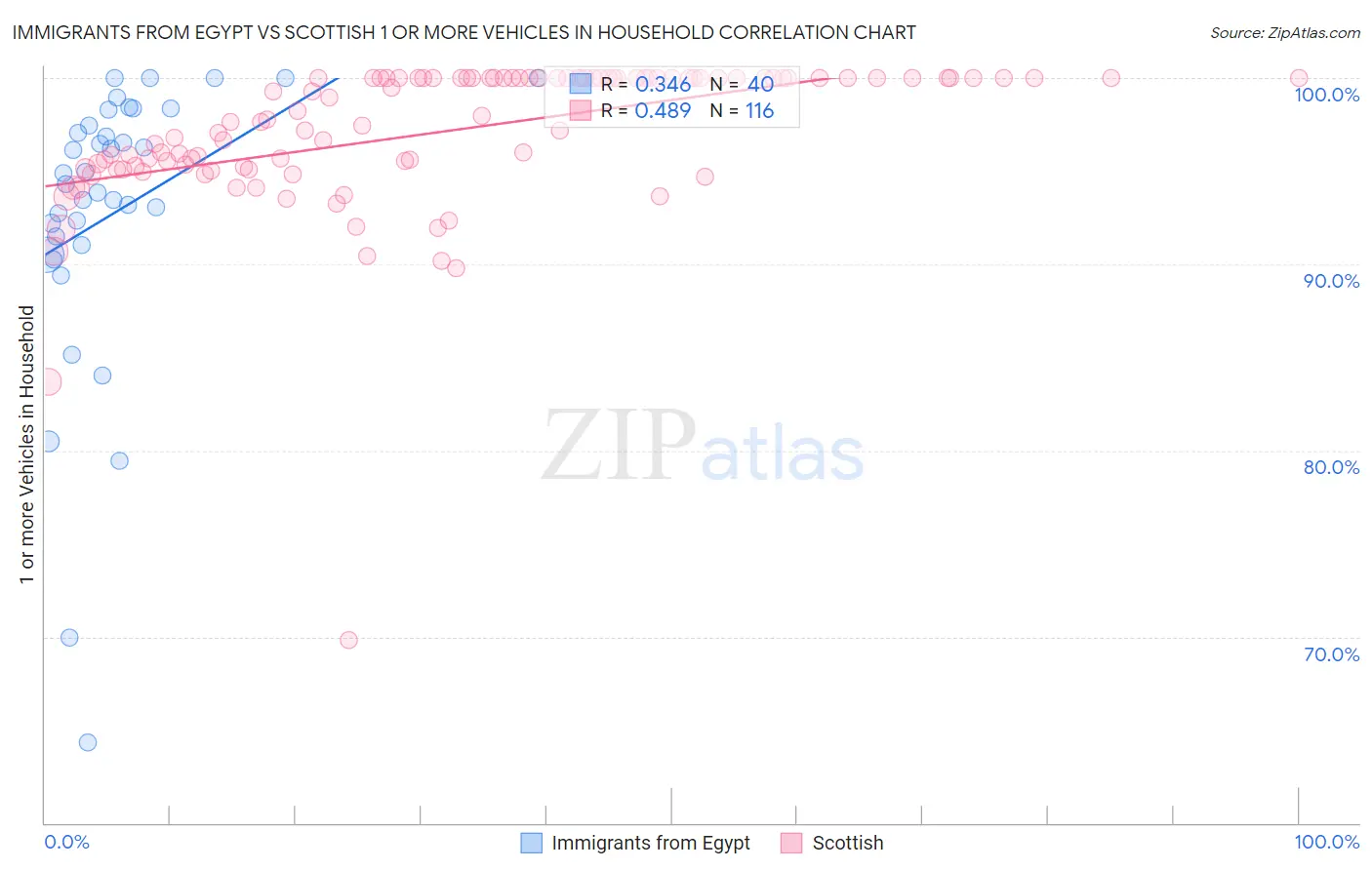 Immigrants from Egypt vs Scottish 1 or more Vehicles in Household