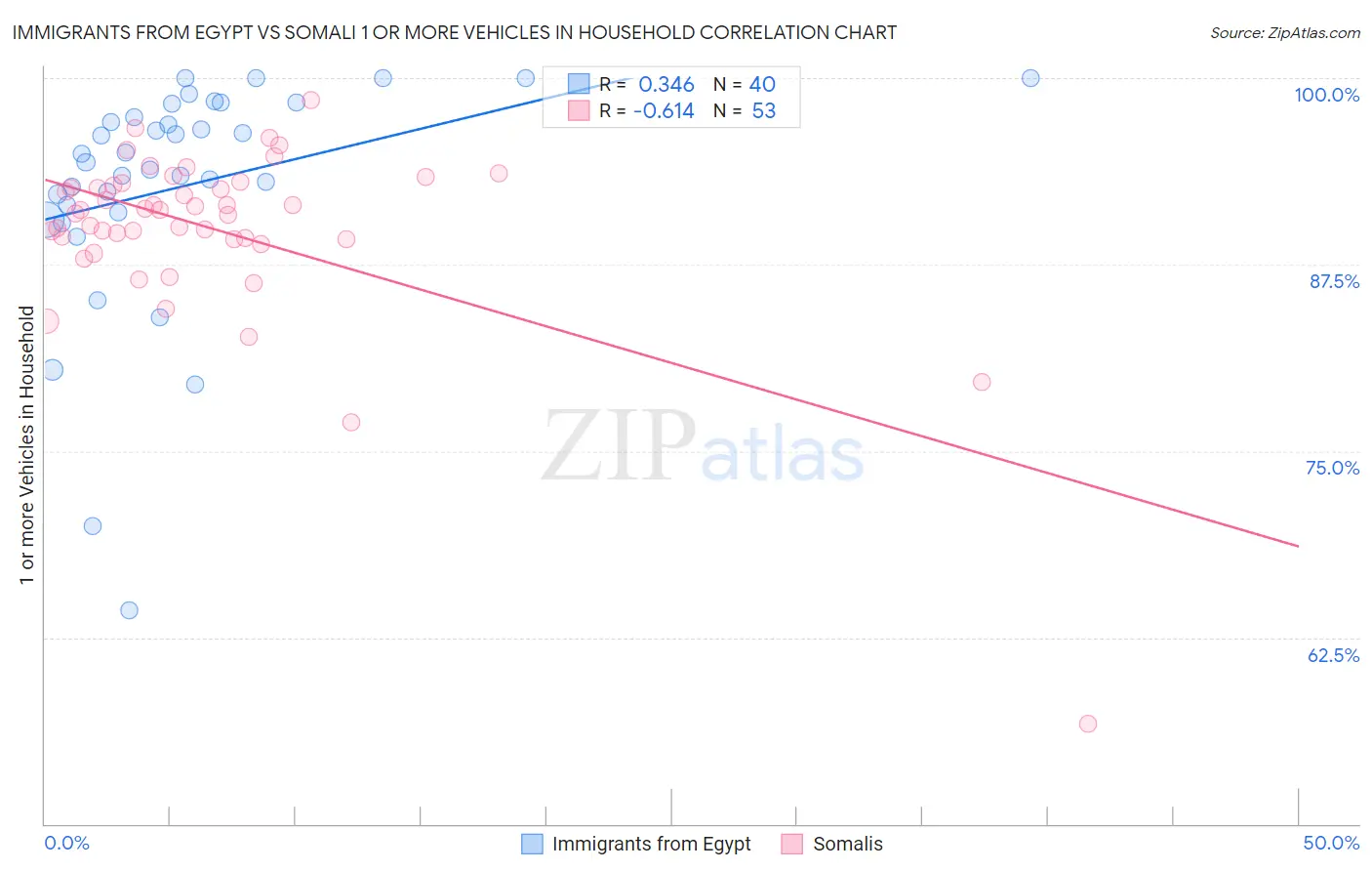 Immigrants from Egypt vs Somali 1 or more Vehicles in Household