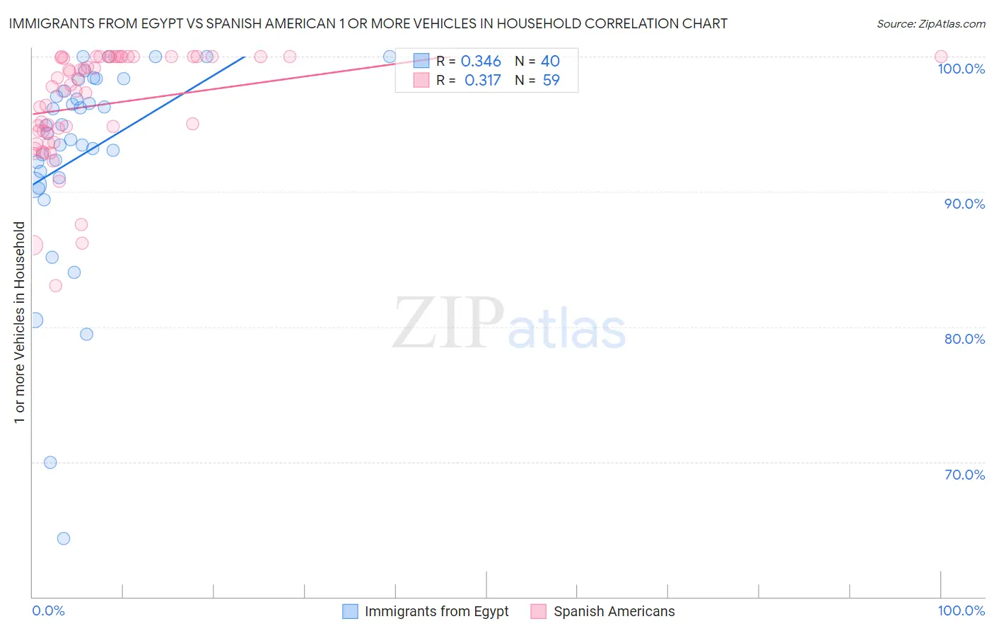 Immigrants from Egypt vs Spanish American 1 or more Vehicles in Household