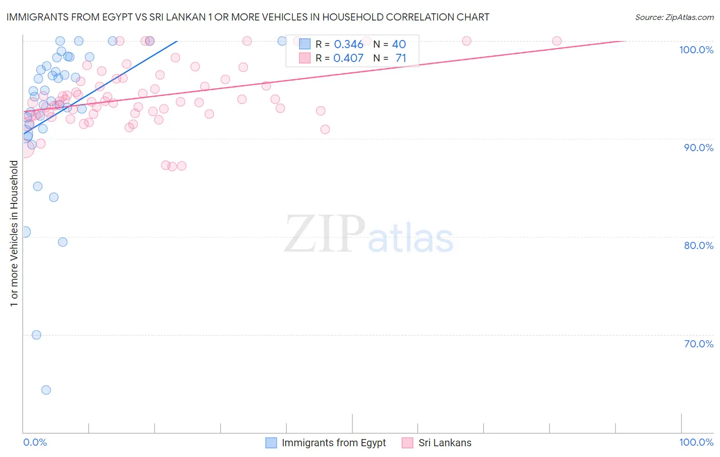 Immigrants from Egypt vs Sri Lankan 1 or more Vehicles in Household