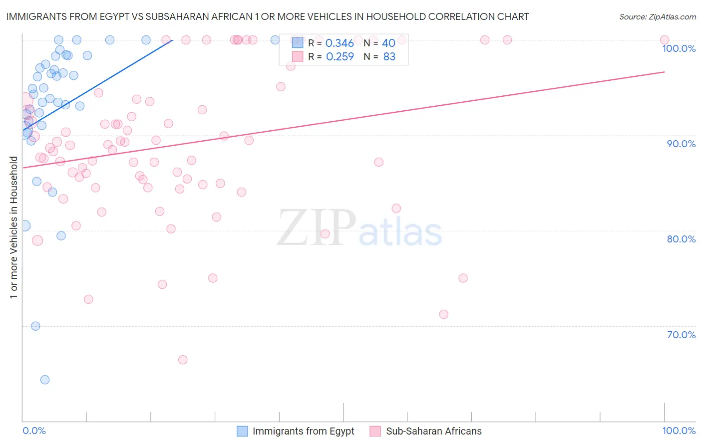 Immigrants from Egypt vs Subsaharan African 1 or more Vehicles in Household