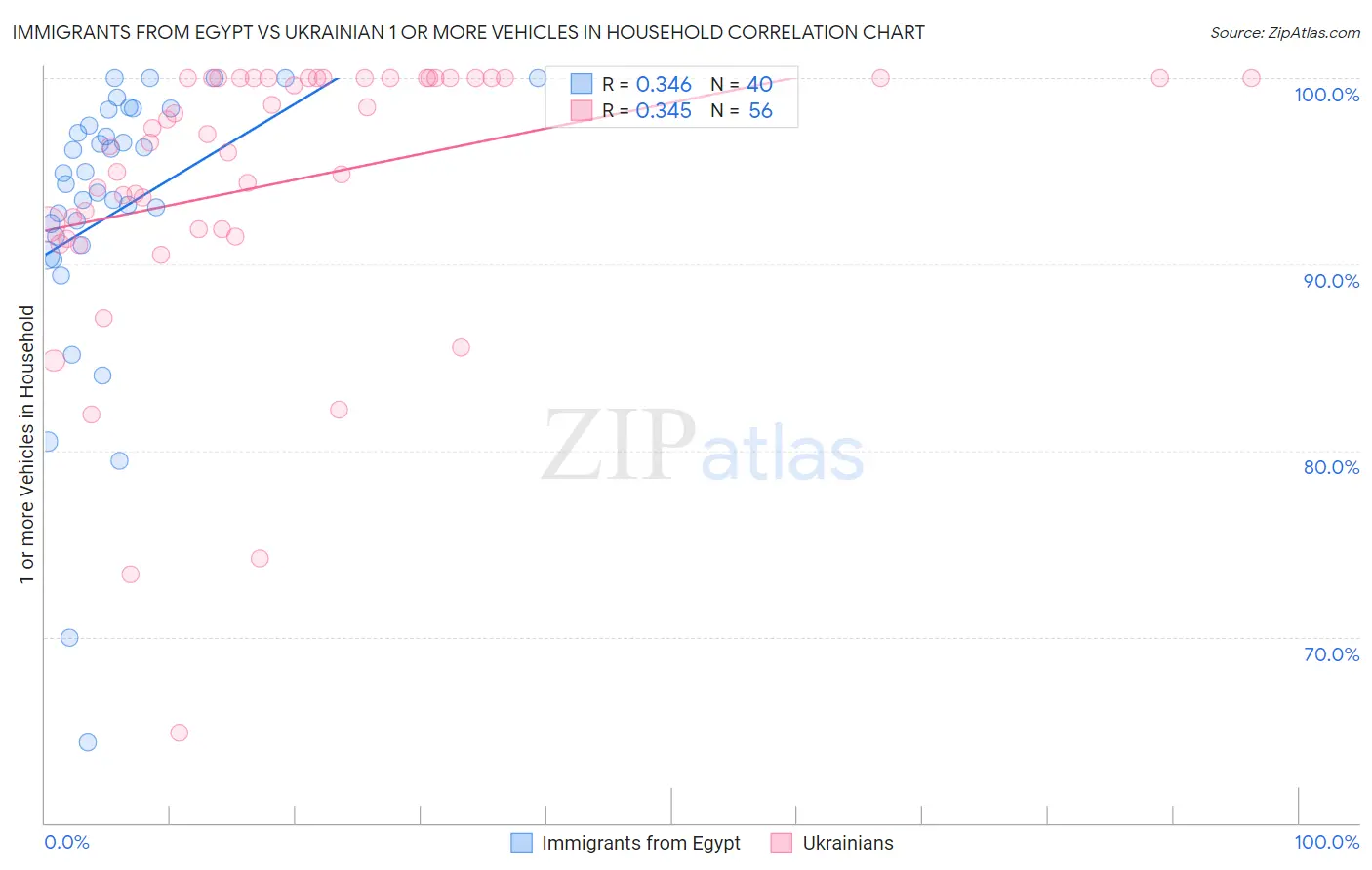 Immigrants from Egypt vs Ukrainian 1 or more Vehicles in Household