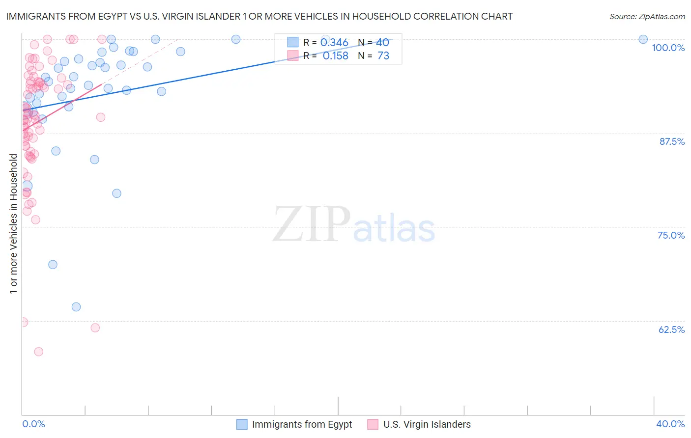 Immigrants from Egypt vs U.S. Virgin Islander 1 or more Vehicles in Household