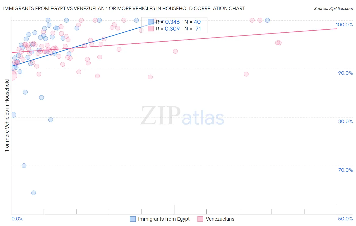 Immigrants from Egypt vs Venezuelan 1 or more Vehicles in Household