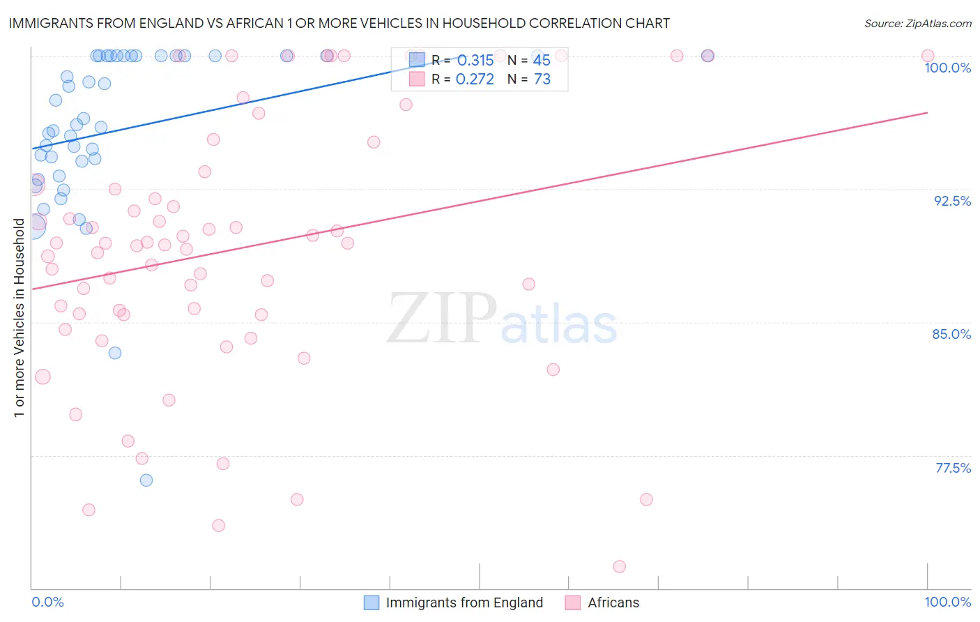 Immigrants from England vs African 1 or more Vehicles in Household