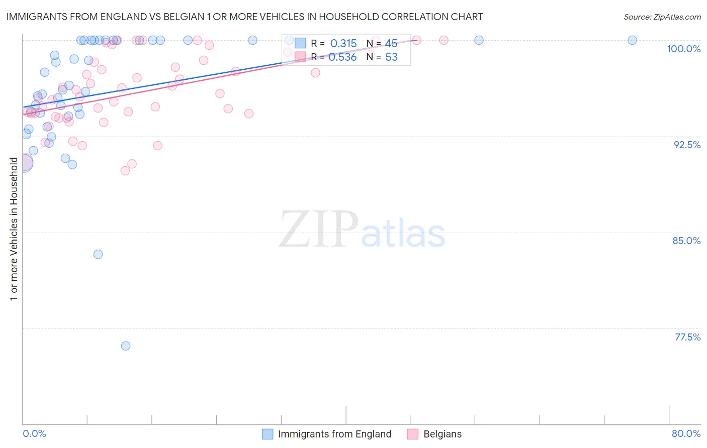 Immigrants from England vs Belgian 1 or more Vehicles in Household