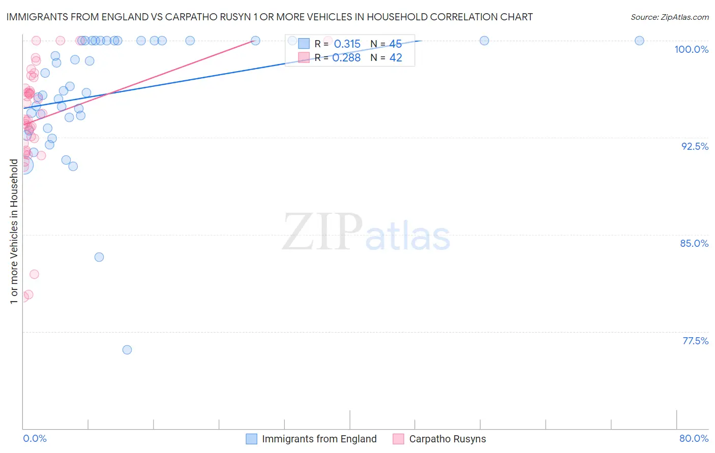 Immigrants from England vs Carpatho Rusyn 1 or more Vehicles in Household