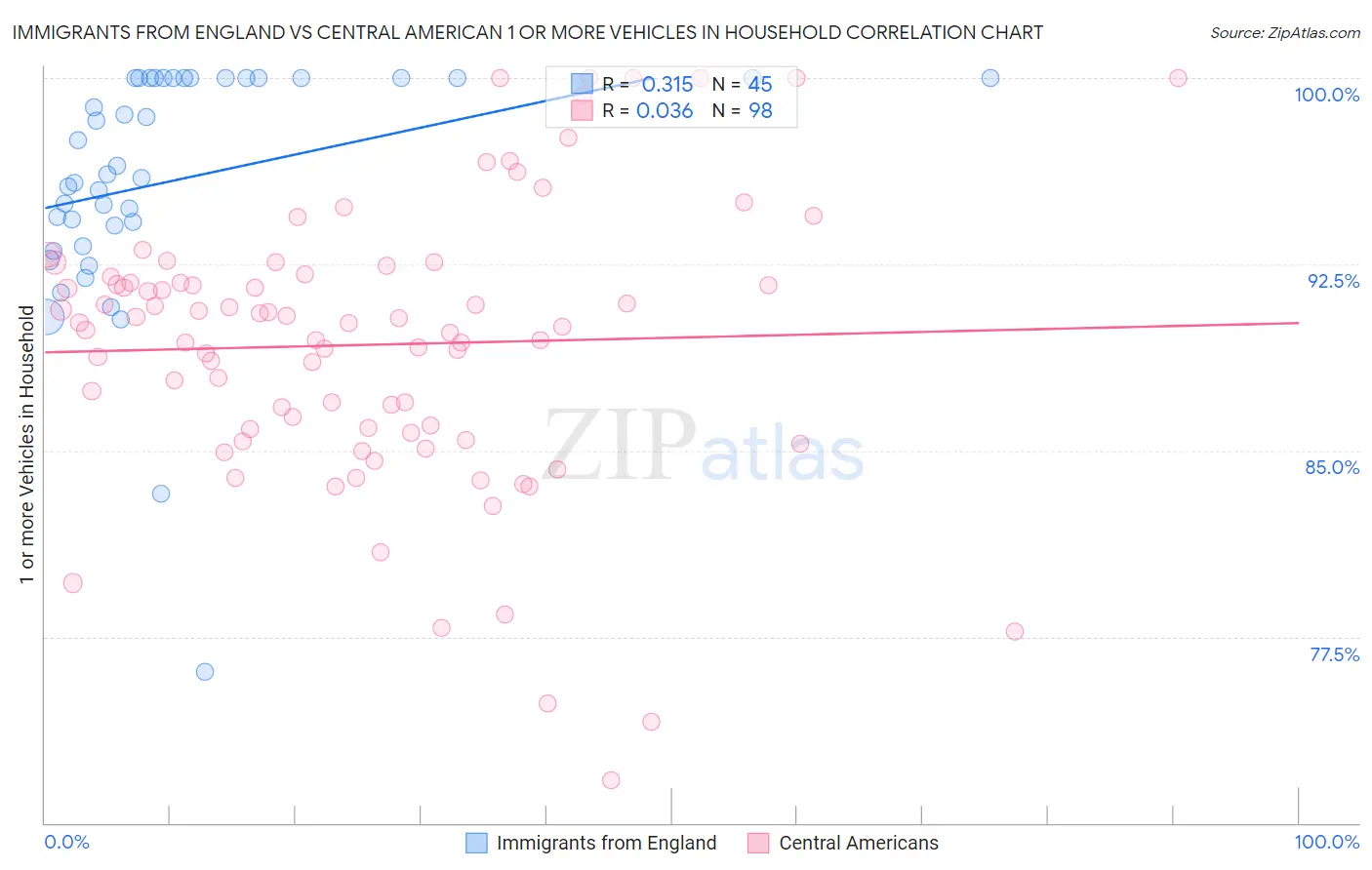 Immigrants from England vs Central American 1 or more Vehicles in Household