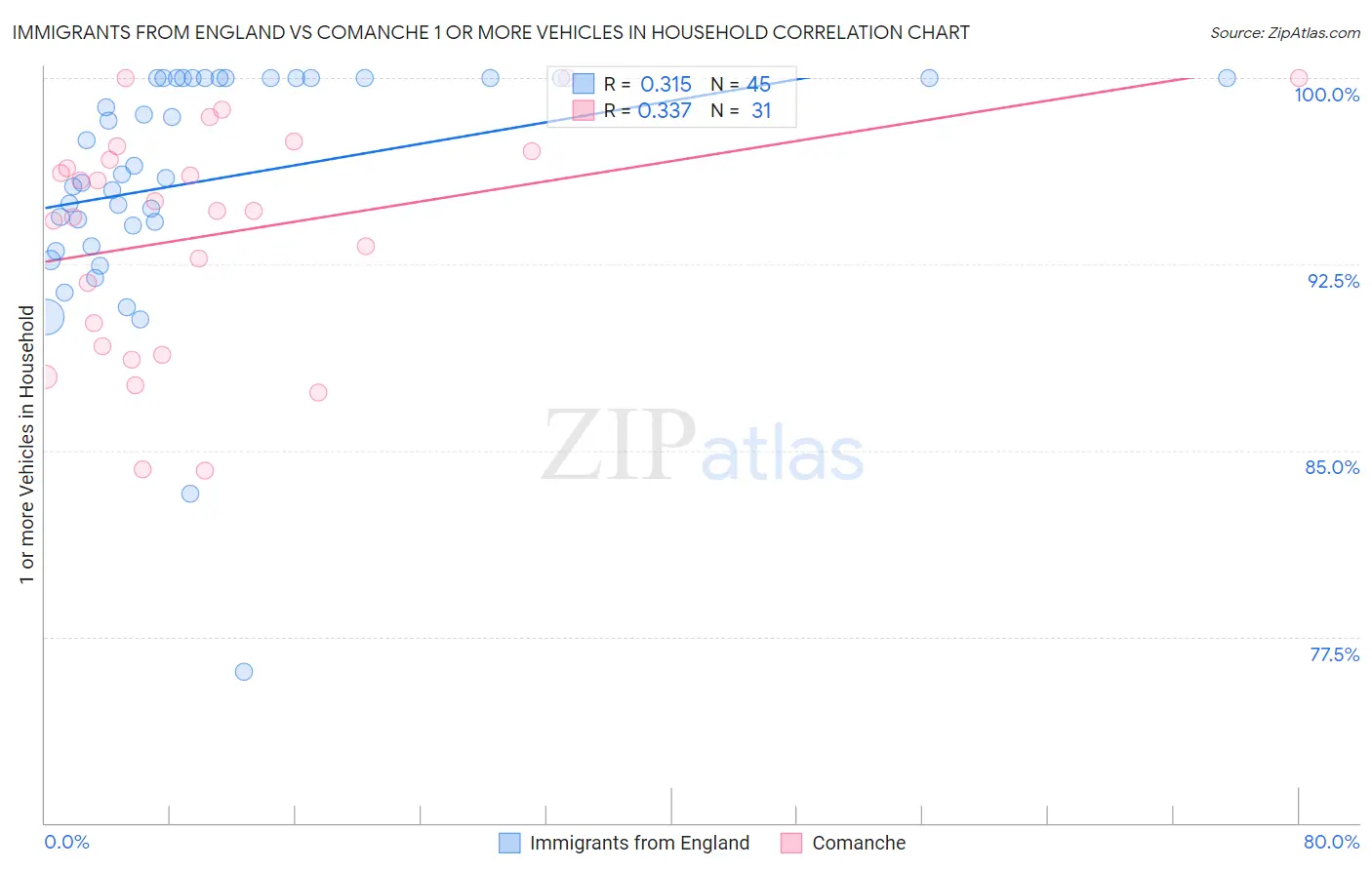 Immigrants from England vs Comanche 1 or more Vehicles in Household