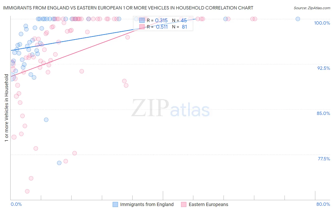 Immigrants from England vs Eastern European 1 or more Vehicles in Household