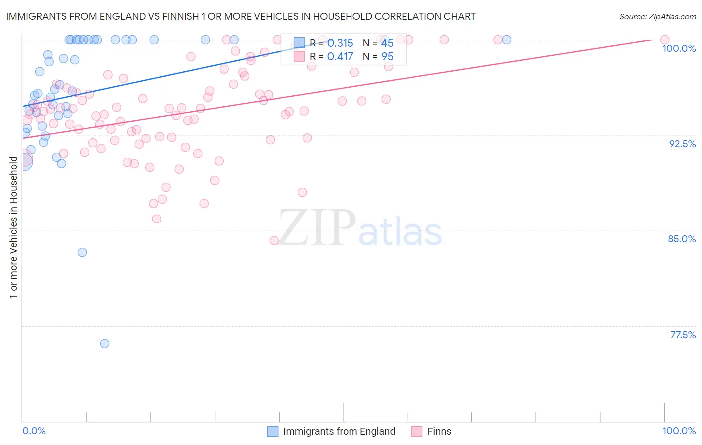 Immigrants from England vs Finnish 1 or more Vehicles in Household