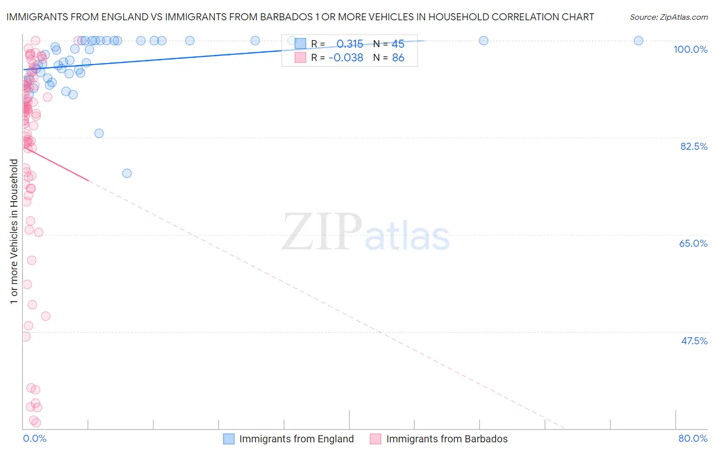 Immigrants from England vs Immigrants from Barbados 1 or more Vehicles in Household
