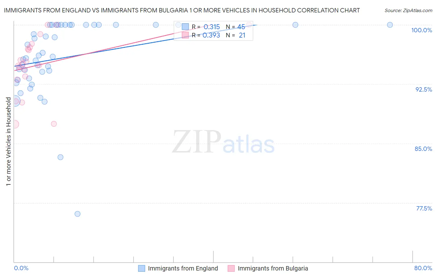 Immigrants from England vs Immigrants from Bulgaria 1 or more Vehicles in Household