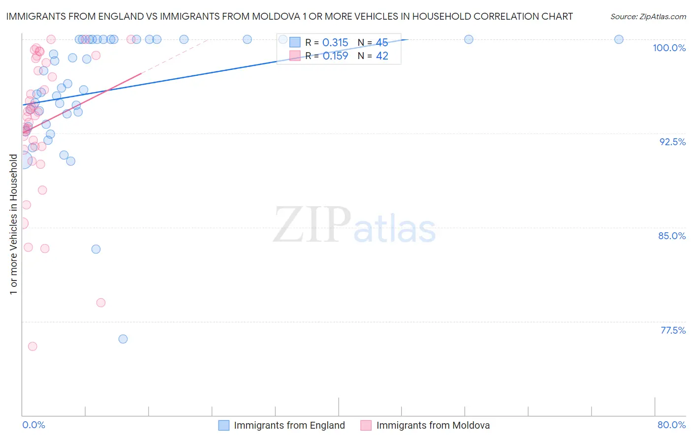 Immigrants from England vs Immigrants from Moldova 1 or more Vehicles in Household