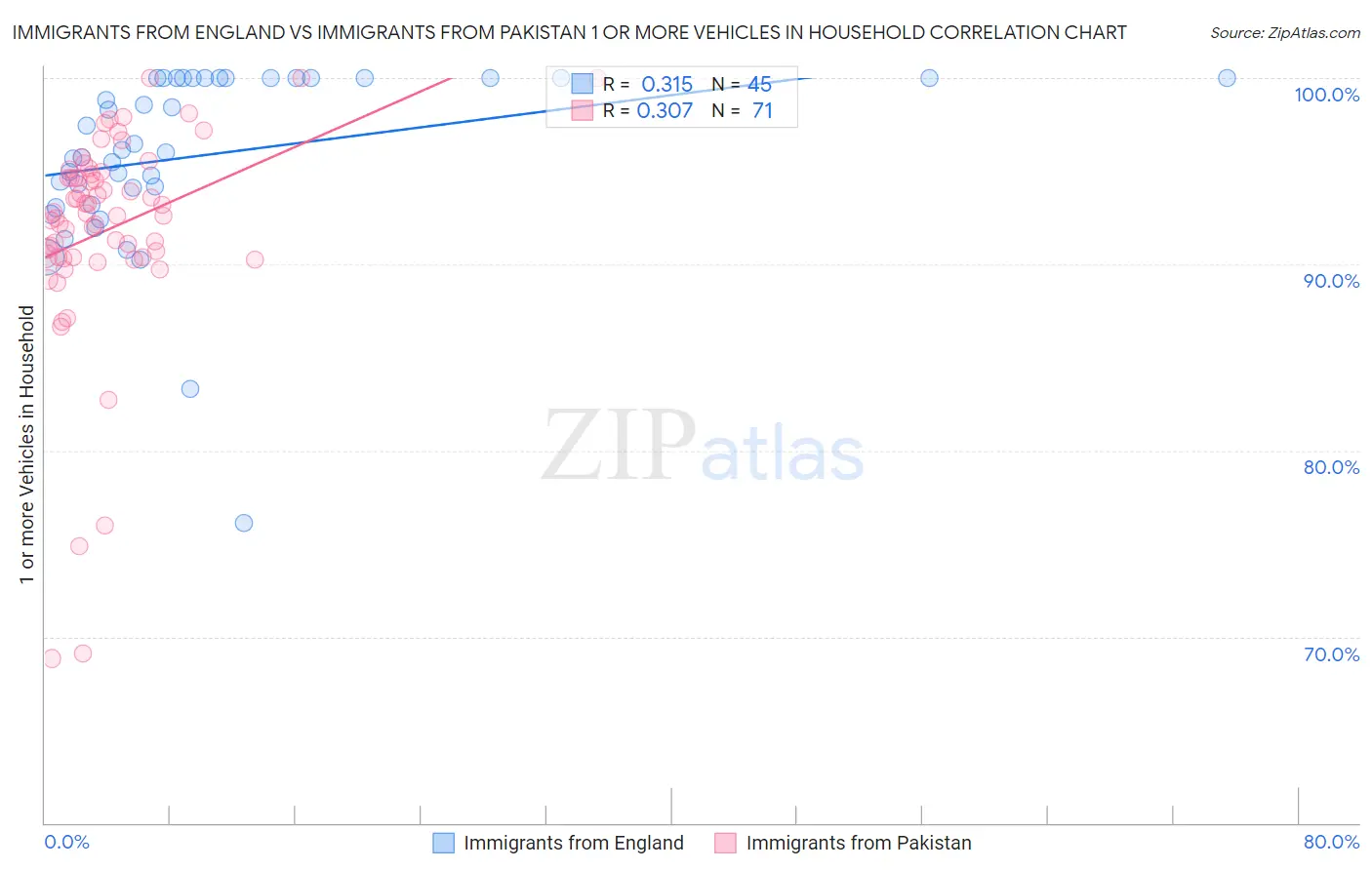 Immigrants from England vs Immigrants from Pakistan 1 or more Vehicles in Household
