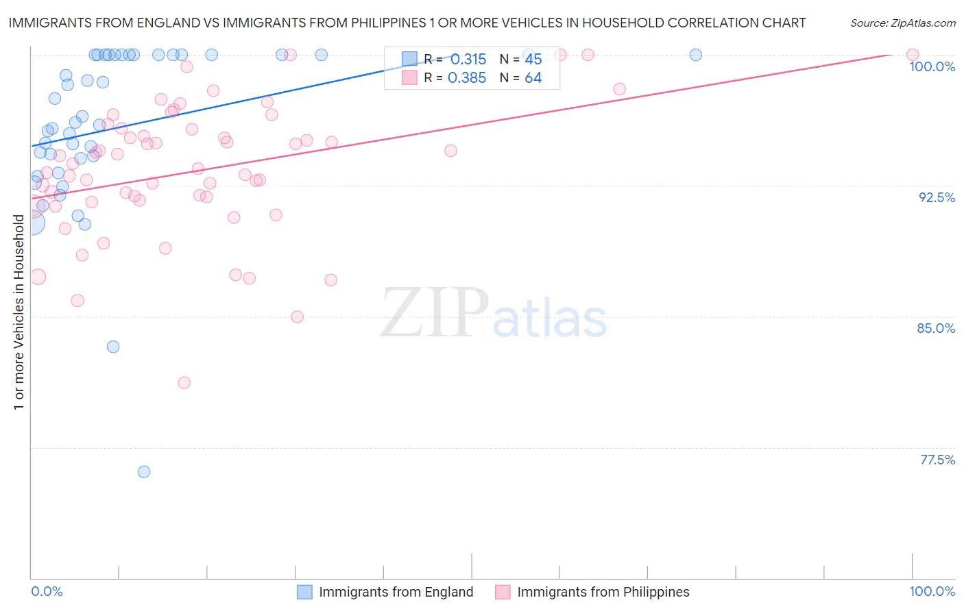 Immigrants from England vs Immigrants from Philippines 1 or more Vehicles in Household