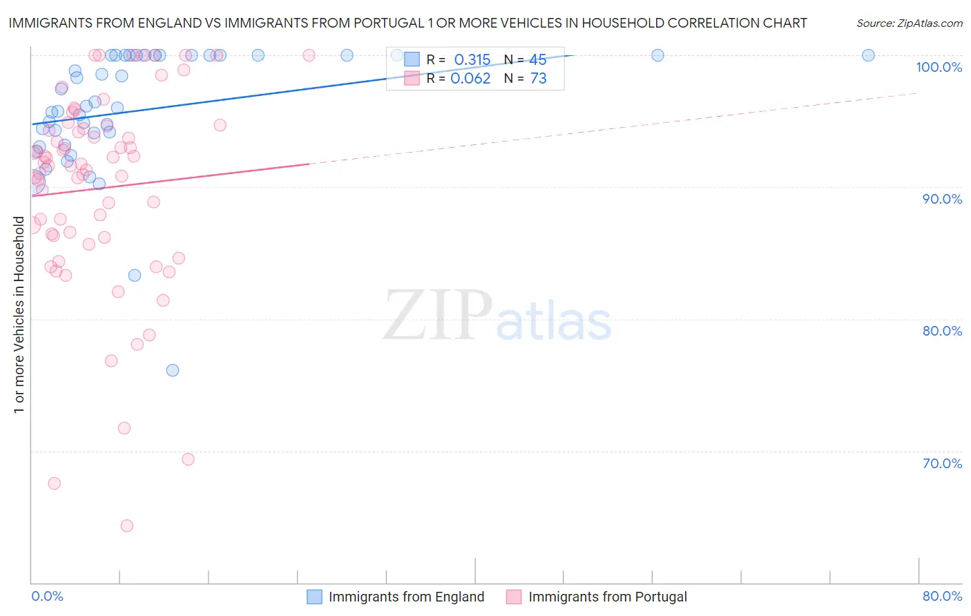 Immigrants from England vs Immigrants from Portugal 1 or more Vehicles in Household