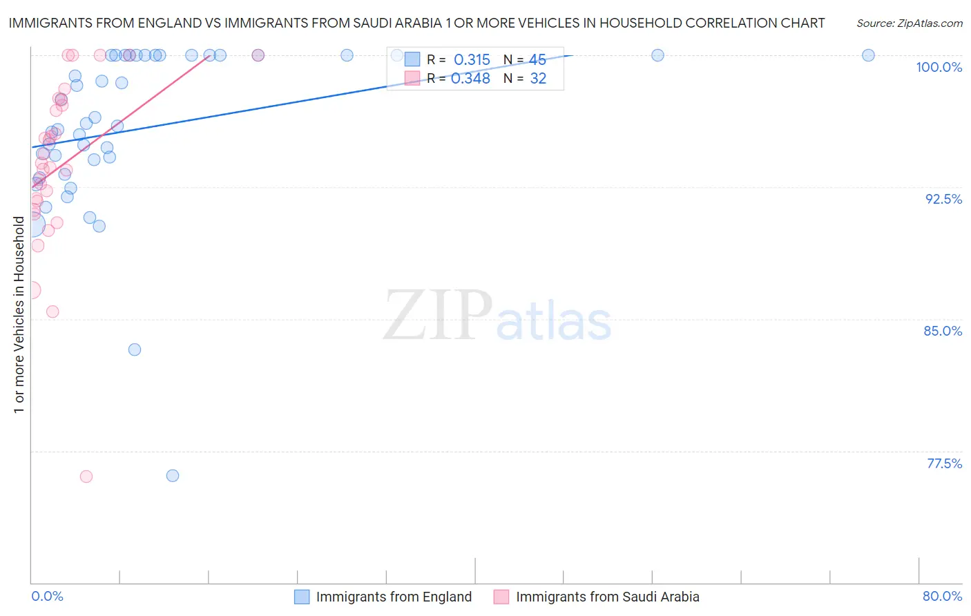 Immigrants from England vs Immigrants from Saudi Arabia 1 or more Vehicles in Household